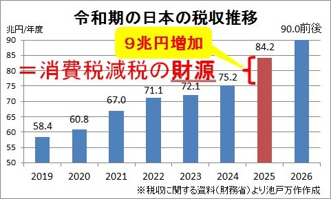 mansaku_ikedo's tweet photo. 「財源ガー」を言っている国会議員を見かけたら、この税収推移のグラフを貼り付けましょう。キョンシー退治のお札のようなグラフです。 https://t.co/2gFZyy6CBu