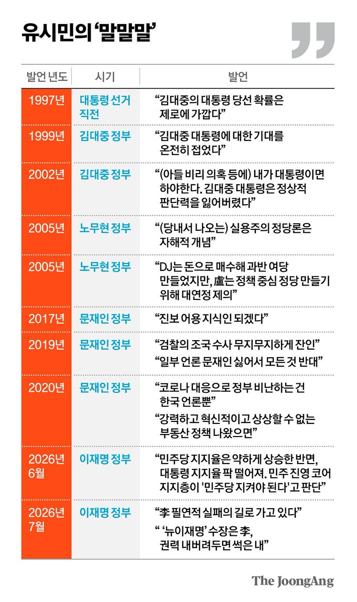 ms2030o615's tweet photo. 자신의 정치적 영향력을 강화하기 위해
끊임없이 독설을 퍼풋던 유시민 https://t.co/mgxr1lnhOu