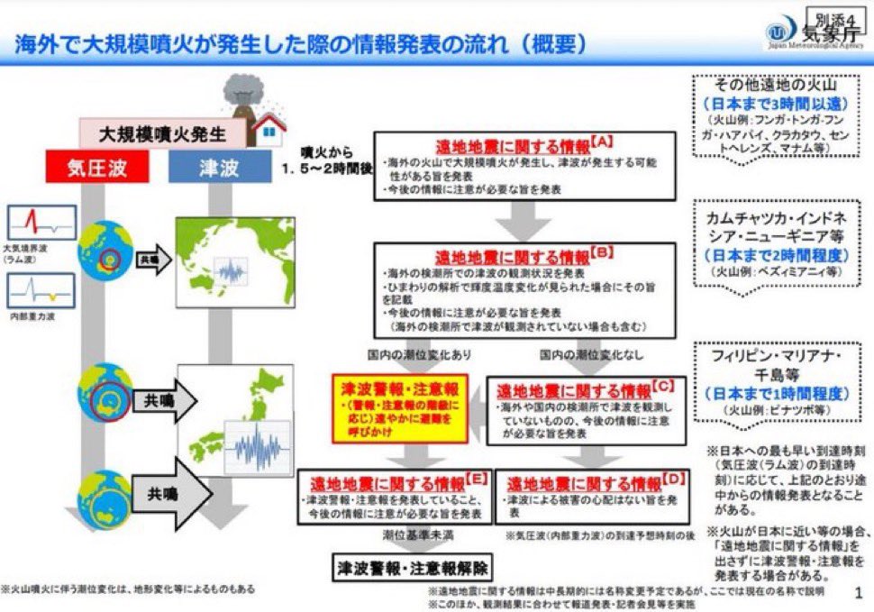 shinyahoya's tweet photo. 噴煙の高さが1万5000m超の大規模噴火があると、気象庁は「津波の可能性がある」とするルールです。その後、国内外の潮位変化を監視し警報を出すか検討する…という流れになっています。2022年のトンガの大規模噴火による津波を踏まえた対応です https://t.co/utDCRmRFpV