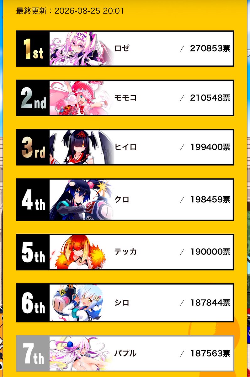 aki_arcade's tweet photo. 今日の投票完了〜
クロの猛追がすごいけど、まだ3位を維持できている👍✨

対戦の方は勝率五分くらい？
もう少しで勝てた試合もあったし、動きを改善していきたいところ🤔 https://t.co/LPYVXRieSe