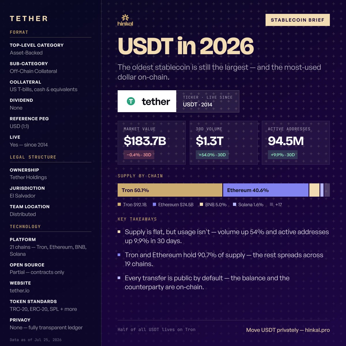 hinkal_protocol's tweet photo. Stablecoins solved the money part. Not the privacy part.

$183.7B of USDT is out there and $1.3T of it moved last month. All of it readable by anyone with a block explorer.

Pay a contractor in USDT and they see your treasury. Rebalance a fund on-chain and you get front-run. Pay suppliers and your competitor knows your volumes.

No one would accept that from a bank wire.

Hinkal fixes it. Same USDT, same chains, your own custody. The amounts just stop being public.

If your team moves size in stablecoins, DMs are open. No pitch. https://t.co/PUcTHcLal7