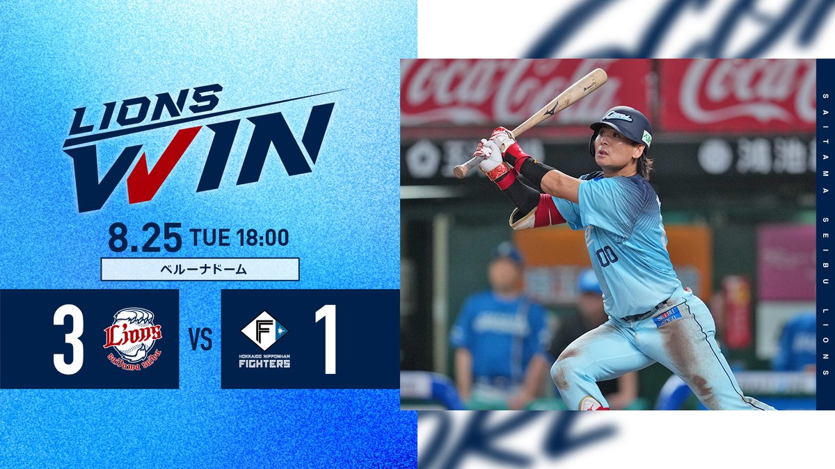 lions_official's tweet photo. [8/25 結果]L3-1F
5回に #仲田慶介 選手の適時三塁打で先制！
さらに仲田選手が6回に犠飛、1点を返された直後の8回には再び適時三塁打を放ちリードを広げます！
先発の #平良海馬 投手は7回9奪三振無失点の好投！
最後は #甲斐野央 投手が締めて勝利です！

#seibulions https://t.co/IypOKkmf4J