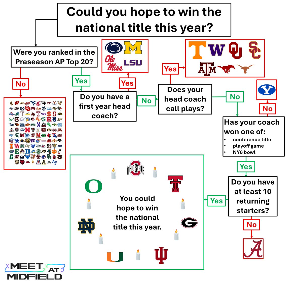 B1G_Ryan's tweet photo. Five inviolable rules that have been true for each of the 12 teams to win the College Football Playoff, dating back to 2014 https://t.co/l20XX1cRGt