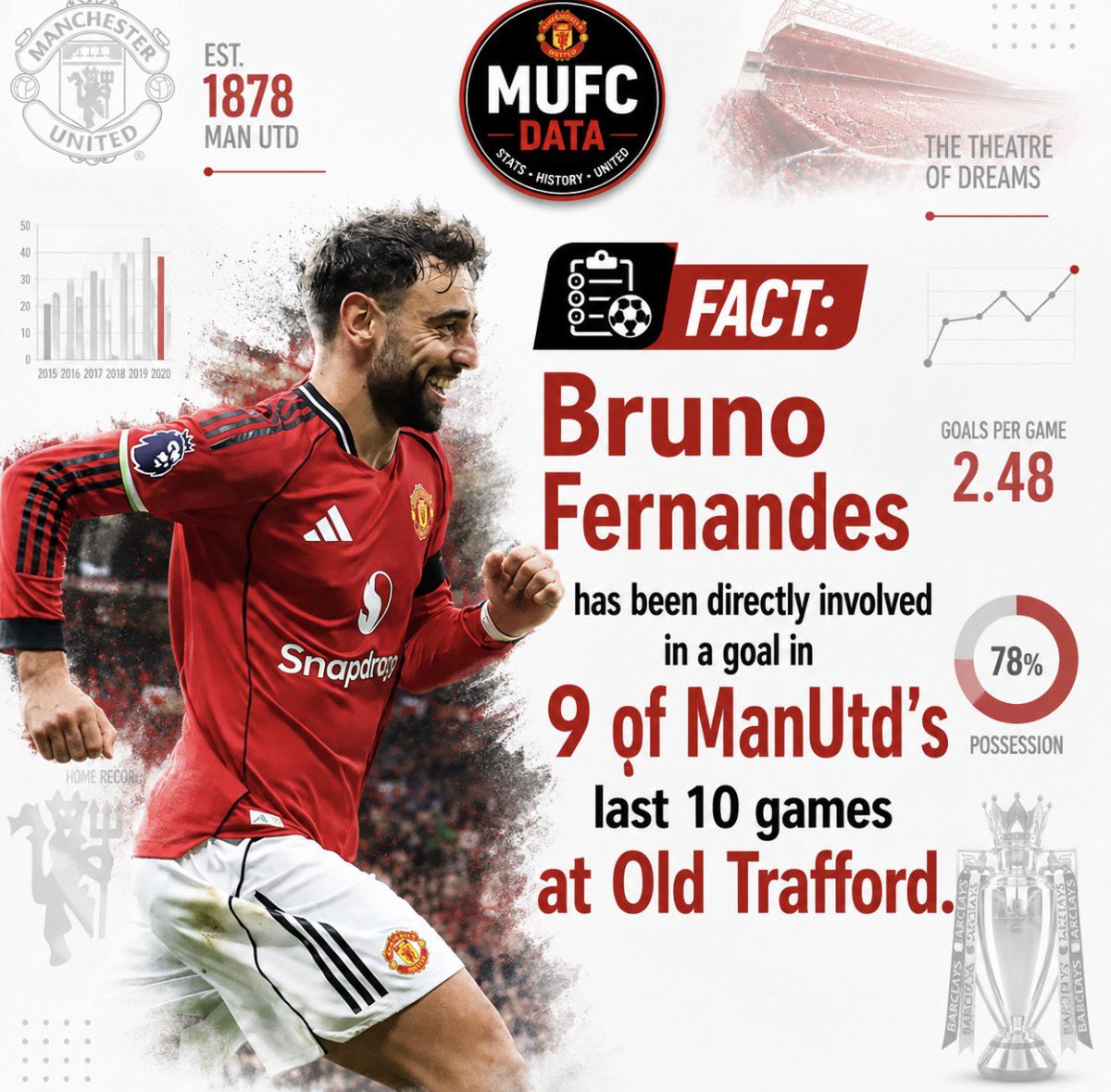 MUFCData's tweet photo. #MUFC #Bruno https://t.co/wwn2QGbgPa