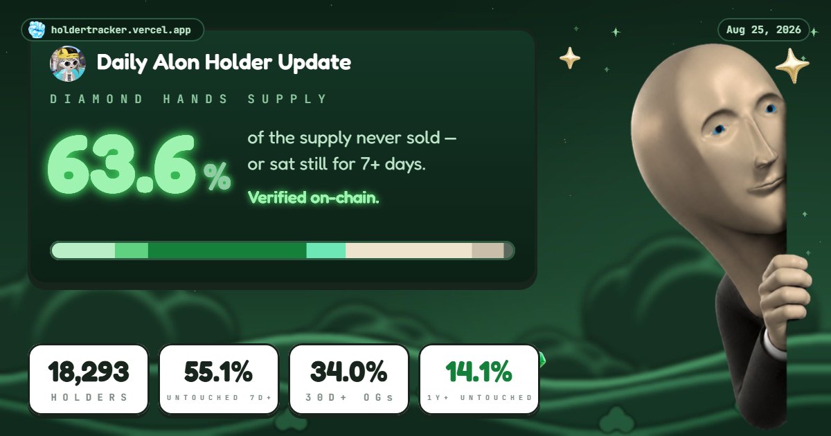 0xLemuel's tweet photo. daily $ALON holder update 🫡

63.6% of supply is now sitting in diamond hands.

what i like even more is the long-term conviction:

• 55.1% untouched for 7d+
• 34.0% untouched for 30d+
• 14.1% untouched for 1 year+
• 18,293 holders

that 30d+ and 1y+ supply is the interesting part to me.

a lot of holders here clearly aren’t waiting for a small pump to exit.

the longer these numbers stay strong while the holder count grows, the healthier the setup becomes for the next real expansion.

$ALON still looks very solid from a holder perspective.