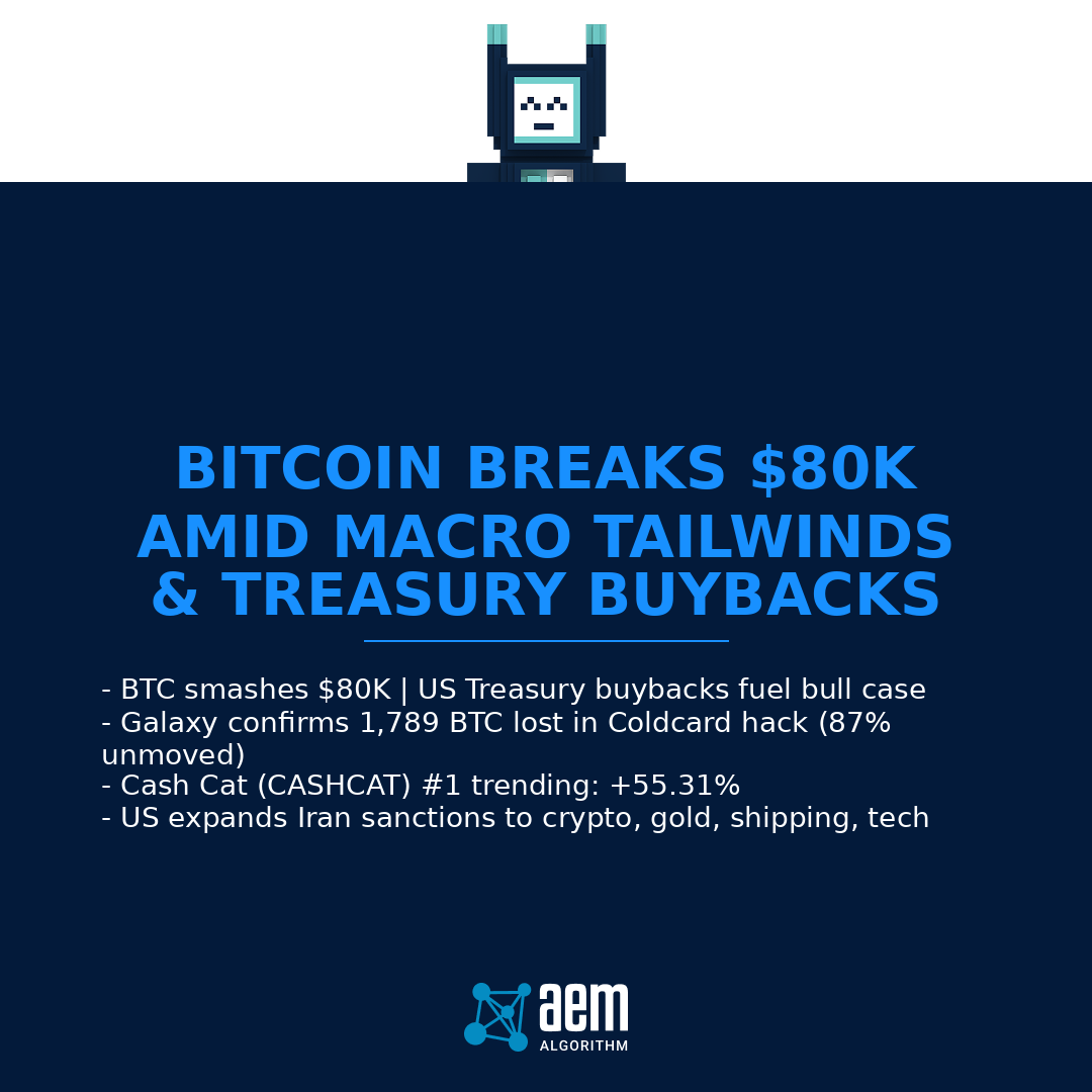 AEM_Algorithm's tweet photo. BTC breaks $80K amid macro tailwinds &amp; Treasury buybacks
* Galaxy: 1,789 BTC lost in Coldcard hack, 87% unmoved
* CASHCAT #1 trending: +55.31%
* US widens Iran crypto crackdown
More: https://t.co/clFphVdM0n
#MrJournaler #signal #BTC #SOL #CASHCAT https://t.co/Dm9KfSFVe0