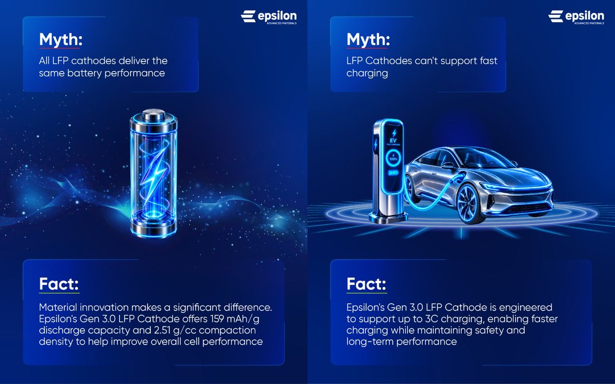 EpsilonGraphite's tweet photo. LFP cathodes, often seen as the “safer, slower” choice, are evolving to offer more. Epsilon’s Gen 3.0 LFP Cathode brings 159 mAh/g discharge capacity, 2.51 g/cc compaction density and up to 3C charging, combining LFP’s trusted safety with higher performance. https://t.co/ptpnGFrF2Y
