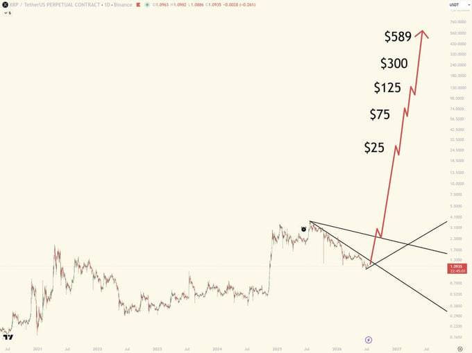 Emilyaaqt's tweet photo. XRP THREE DIGITS THIS YEAR 2026
$25, $75, $125, $300, $589

XRP FOUR DIGITS NEXT YEAR 2027
FINALLY, FIVE DIGITS IN 2028-2030

soon, soon, SOON!!!

LET'S FLIP THE SWITCH.

#XRP #Crypto #Ripple https://t.co/1Dqd0ccv5r