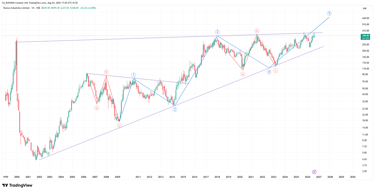 equitywisdom's tweet photo. #RAMCOIND | Wave 5 approaching a crucial zone ๐
The long-term Elliott Wave structure is looking interesting. After completing Wave 4 around the 2023 low, price has been steadily advancing within the rising structure.
Now trading around 349, price is approaching the 400 resistance zone, which has acted as a major ceiling in the past.
A decisive breakout above this zone could confirm the next leg of Wave 5, with the larger structure potentially opening room towards the upper channel.
The chart is at an important inflection point. Breakout or rejection โ the next move could be significant. ๐
#RAMCOIND #ElliottWave #TechnicalAnalysis #PriceAction #Breakout #StockMarket #NSE #Trading #Investing