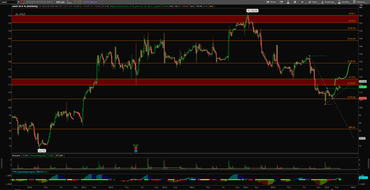alphatradingpro's tweet photo. $AAOI setting up at a pretty clear spot here 👀

I want to see a break and hold above $114-$118.60.

Get through that zone and hold it, I’m looking for $128.96 next.

Reject $114 and lose this push? I’m looking right back toward $105.

No need to overcomplicate it.

$114-$118.60 → $128
Reject → $105
Level to level. 🎯