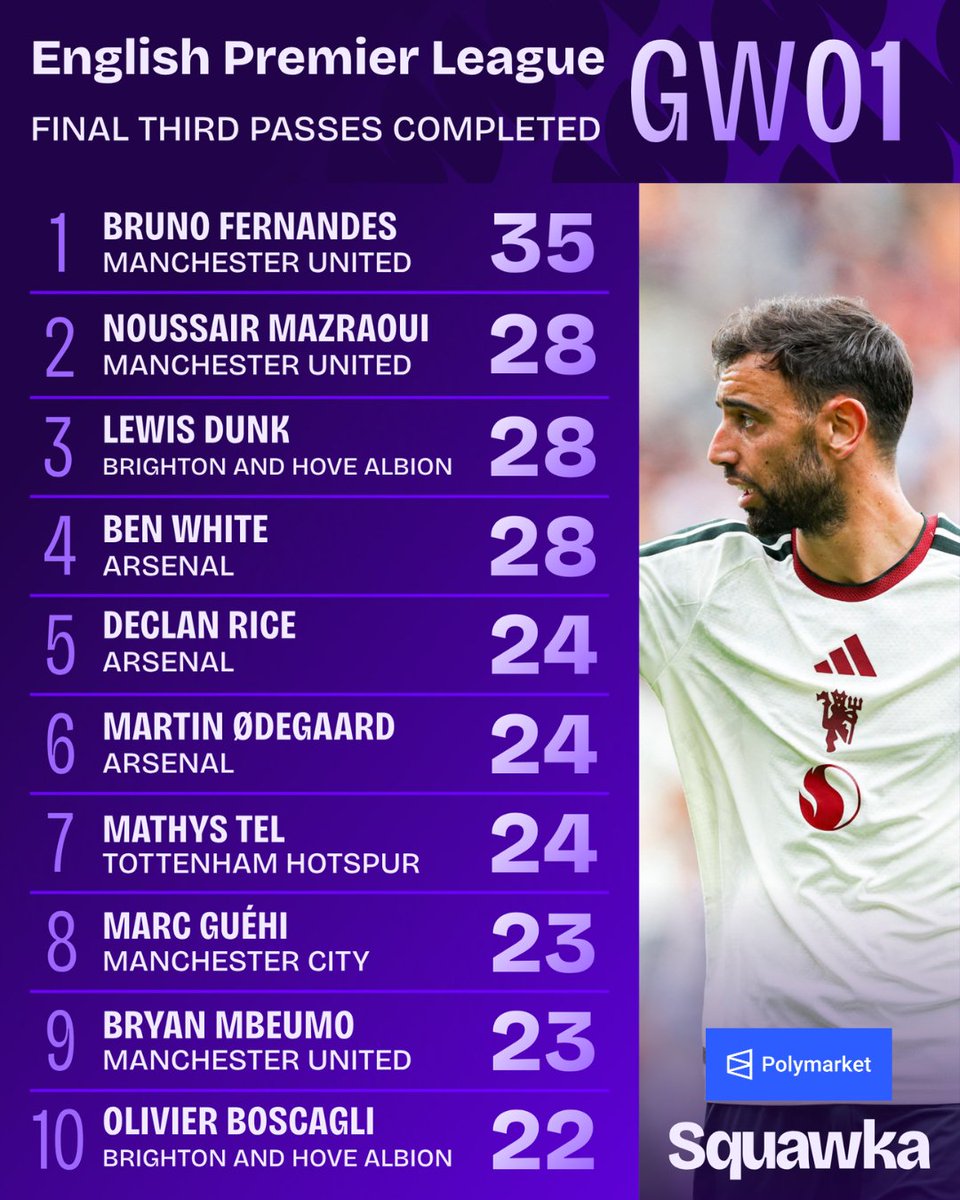 Squawka's tweet photo. Bruno Fernandes was also the only player to complete 35+ final third passes in GW1.
18+ #Ad https://t.co/AMyd8PrbFO