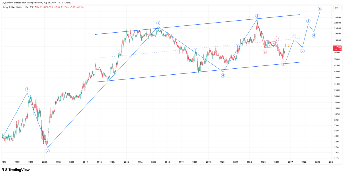 equitywisdom's tweet photo. #INDAG
I was expecting price to test the channel support and complete Wave C, but the move came earlier than expected.
Now, the price action becomes crucial. There is still a possibility of a pullback towards channel support before the next major impulse begins.
Do not chase the move. Let price reveal the next wave. 📈
#INDAG #ElliottWave #TechnicalAnalysis #PriceAction #StockMarket #NSE #Trading #Investing