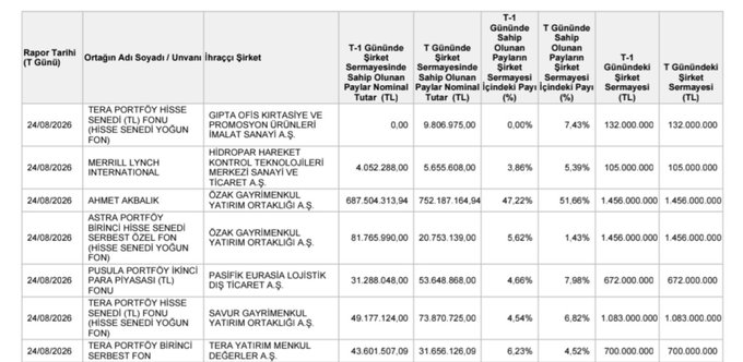 U7819320461193's tweet photo. #GIPTA Tera Portföy Hisse Senedi Fonu’nun Gıpta Ofis’teki pay oranı %0’dan %7,43’e yükseldi.
#HKTM Merrill Lynch’ın Hidropar'daki pay oranı %3,86’dan %5,39’a yükseldi.
#OZKGY Ahmet Akbalık’ın Özak GYO’daki pay oranı %47,22’den %51,66’ya yükseldi.
#OZKGY Astra Portföy Birinci https://t.co/7oephYgYSN