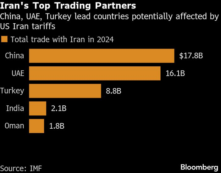 PearlMacro's tweet photo. Bessent's Iran sanctions threaten a real network. Top partners per IMF (2024 total trade): 
- China ($17.8B, buys ~90% of Iran's oil)
- UAE ($16.1B), 
- Turkey ($8.8B). 

UAE just announced an indefinite trade embargo — ahead of Bessent's move. https://t.co/6lCckGGwzh