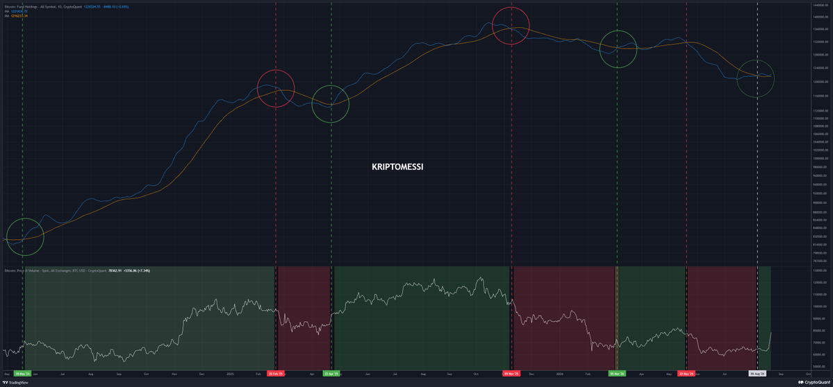 Kriptomessi's tweet photo. Bitcoin 60.000 $ civarlarındayken, kurumsal fonların BTC girişleri kapsamında yaptığım çalışmada pozitif hareketin başladığını anlatmıştım.

BTC fiyatı, analizimden 2 hafta sonra 80000$ gördü.

Mavi ortalamamız, turuncu ortalamamızın üzerinde seyrediyor. Şu anlık pozitif.

Bu analizimi takip ediyorum, güncellemeleri paylaşacağım.

Bildirimlerimizi açalım dostlar❗️