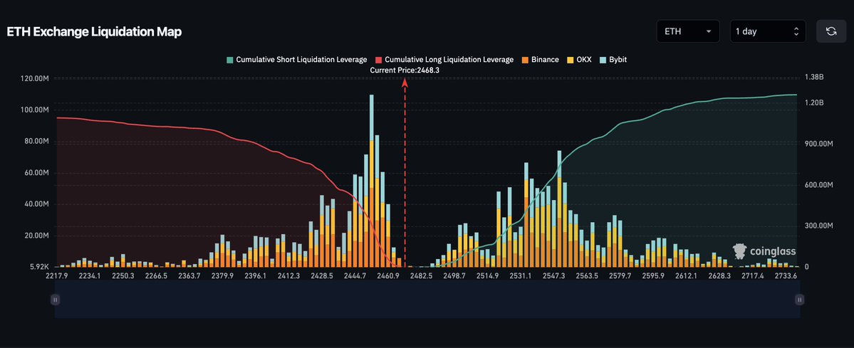 cryptorover's tweet photo. $1,290,000,000 in shorts will get liquidated if $ETH hits $2,733.

$1,090,000,000 in longs will get liquidated if Ethereum drops to $2,217.

What's next? 🤔 https://t.co/r6eaWwPNO5