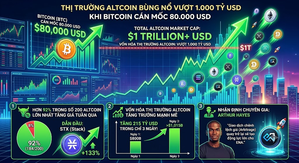 leambition2023's tweet photo. 🔥Thị trường altcoin bùng nổ vượt 1.000 tỷ USD khi Bitcoin cán mốc 80.000 USD

• 92% trong số 200 altcoin lớn nhất tăng giá tuần qua, đứng đầu là STX với mức tăng 133%.
• Vốn hóa thị trường altcoin tăng 215 tỷ USD chỉ trong 3 ngày, vượt mốc 1.000 tỷ USD.
• Arthur Hayes nhận định giao dịch chênh lệch giá quay trở lại sẽ tạo động lực lớn cho ENA.
❓ Uptrend thật chưa anh em ??