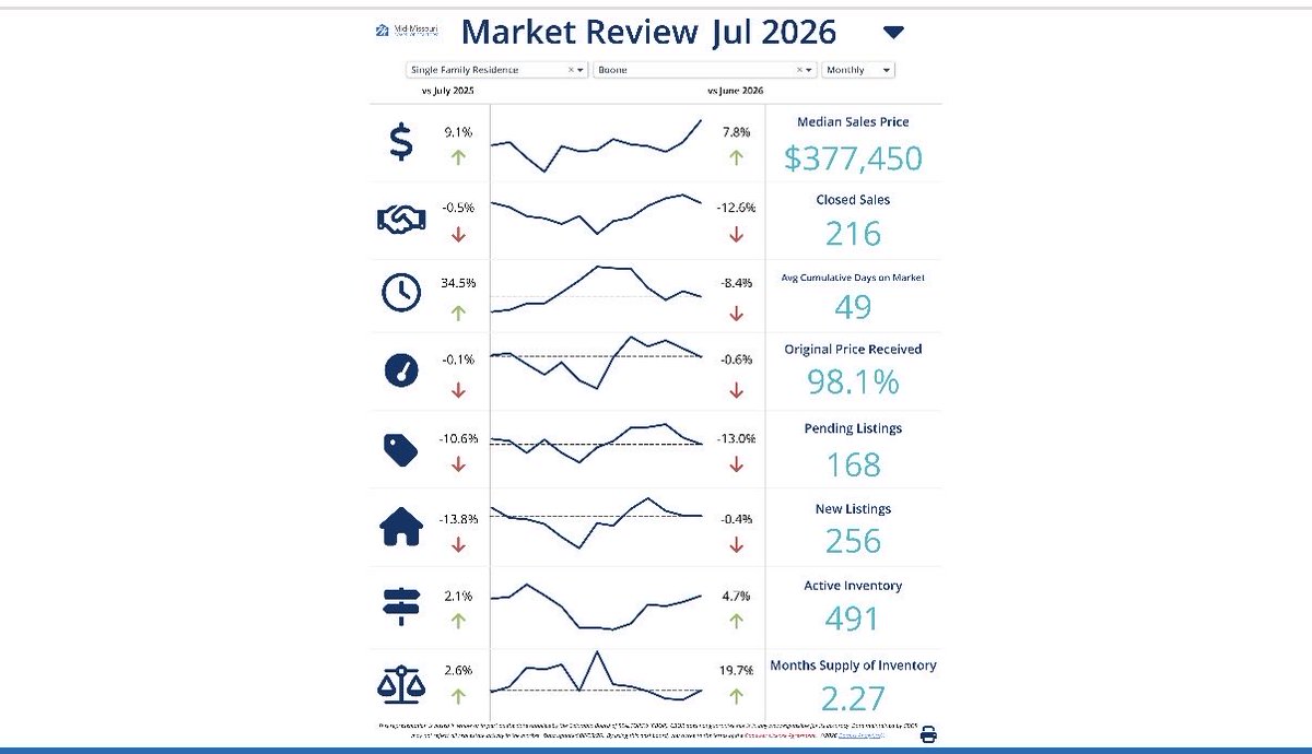 Jdekrell's tweet photo. 🏡 AUGUST 2026 | COLUMBIA, MO. REAL ESTATE MARKET UPDATE

The market continues to show steady activity and opportunities for both buyers and sellers.

https://t.co/RAkj9blZh0

🌲 Blue Spruce Realty
Rooted in Columbia | Focused on You.

📞 (563) 222-0586 https://t.co/mIIlstGWQe