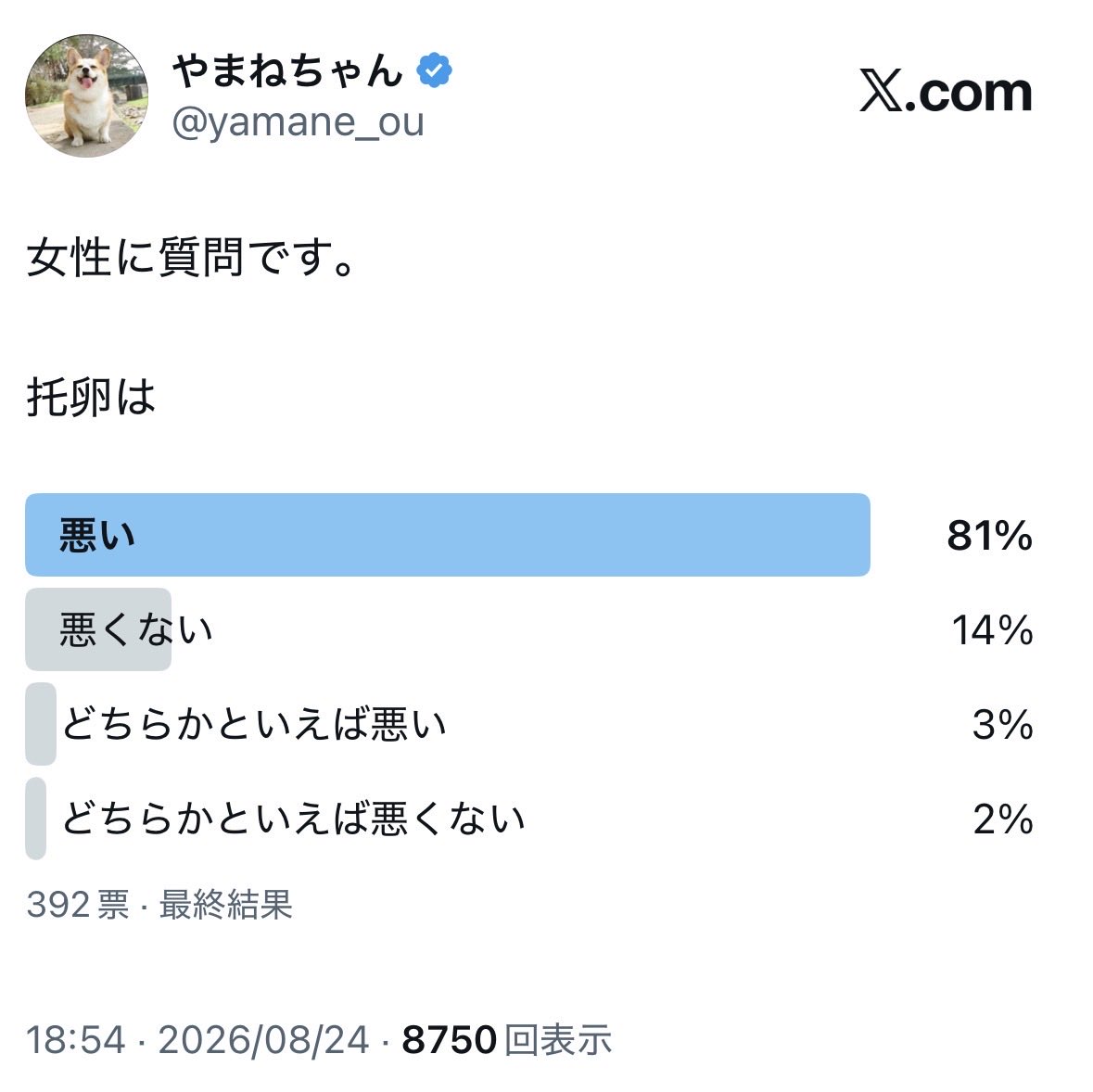 yamane_ou's tweet photo. 結果が出ました。

托卵に対する意識調査にご協力頂き、ありがとうございました。 https://t.co/GvlVHBYDRl