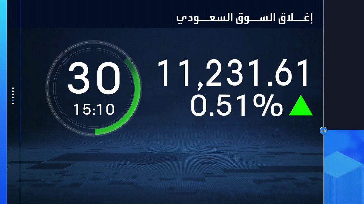 مؤشر سوق الأسهم السعودية ينهي جلسة اليوم عند أعلى مستوى منذ أبريل. قيم التداولات تجاوزت 6 مليارات ريال. تداولات بنحو 770 مليون ريال على سهم الراجحي. سهم MIS يقفز 6% ليقفز لأعلى مستوى له منذ الإدراج مع مكاسب بـ 75% منذ مطلع العام جرس الإغلاق _Business 