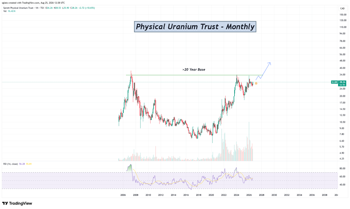RockBtmEntries's tweet photo. Uranium is building the mother of all cup-and-handles.

The 'Nuclear Renaissance' narrative finally has price action to back it up.

$U.UN https://t.co/xFxEzl25Sp
