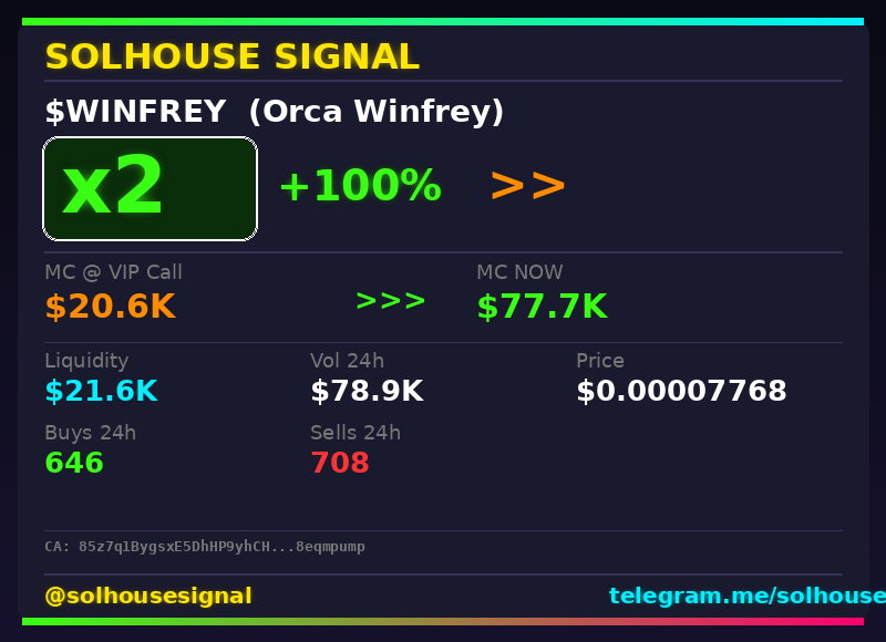 solhousesignals's tweet photo. Another 2x bagger 🎯 $WINFREY (Orca Winfrey)
📊 MC: $77.7K | Liq: $21.6K
💵 Vol 24h: $78.9K
🔄 Buys/Sells: 646 / 708
📋 CA:
85z7q1BygsxE5DhHP9yhCHsPLno2YwDQECkx8eqmpump
🤖 Full scan + chart → link in bio
#WINFREY #solhousesignal #bullish #trading #solana https://t.co/YVZyLyccPN