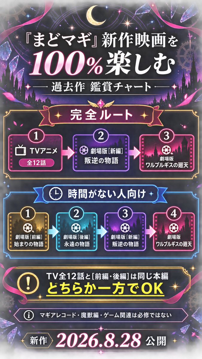 anna_hanamaru's tweet photo. 【まどマギ】『#ワルプルギスの廻天』鑑賞チャート

✅️最もおすすめの順番
1. TVアニメ『魔法少女まどか☆マギカ』全12話
↓
2. 劇場版［新編］『叛逆の物語』
↓
3. 劇場版『ワルプルギスの廻天』

✅️時間がない場合
1. 劇場版［前編］『始まりの物語』
↓
2. 劇場版［後編］『永遠の物語』
↓
3. 劇場版［新編］『叛逆の物語』
↓
4. 劇場版『ワルプルギスの廻天』

劇場版の［前編］と［後編］はTVシリーズを再構成した総集編なので、TV全12話を見た場合は飛ばしてOK！

✅️新作前に最低限確認したいポイント
重要なのは『叛逆の物語』のストーリー。次の要素を思い出せる状態にして、廻天に備えるべし。

・まどかがTV版の最後に選んだ願い
・ほむらが繰り返してきた時間とその目的
・魔法少女、ソウルジェム、魔女の関係
・『叛逆の物語』終盤でほむらが行った選択
・まどかとほむらの現在の関係
・キュゥべえ、さやか、なぎさの立ち位置
・『叛逆の物語』最後の世界がどのような状態なのか？

✅️見なくても問題ない作品

以下は世界観をさらに楽しむための外伝・関連作品で、新作鑑賞の必修作品ではない。

・『マギアレコード 魔法少女まどか☆マギカ外伝』
・漫画『魔獣編』
・漫画『The different story』
・ゲーム『Magia Exedra』
・『Scene0』などのゲーム内ストーリー
・コンセプトムービーや短編映像

結論として、TV全12話→『叛逆の物語』→『ワルプルギスの廻天』の3段階で十分！