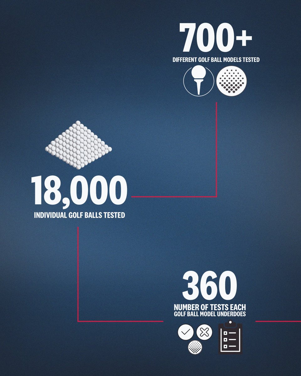 USGA's tweet photo. Our equipment standards team tests a lot of stuff each year! https://t.co/rGeYsOgkT5