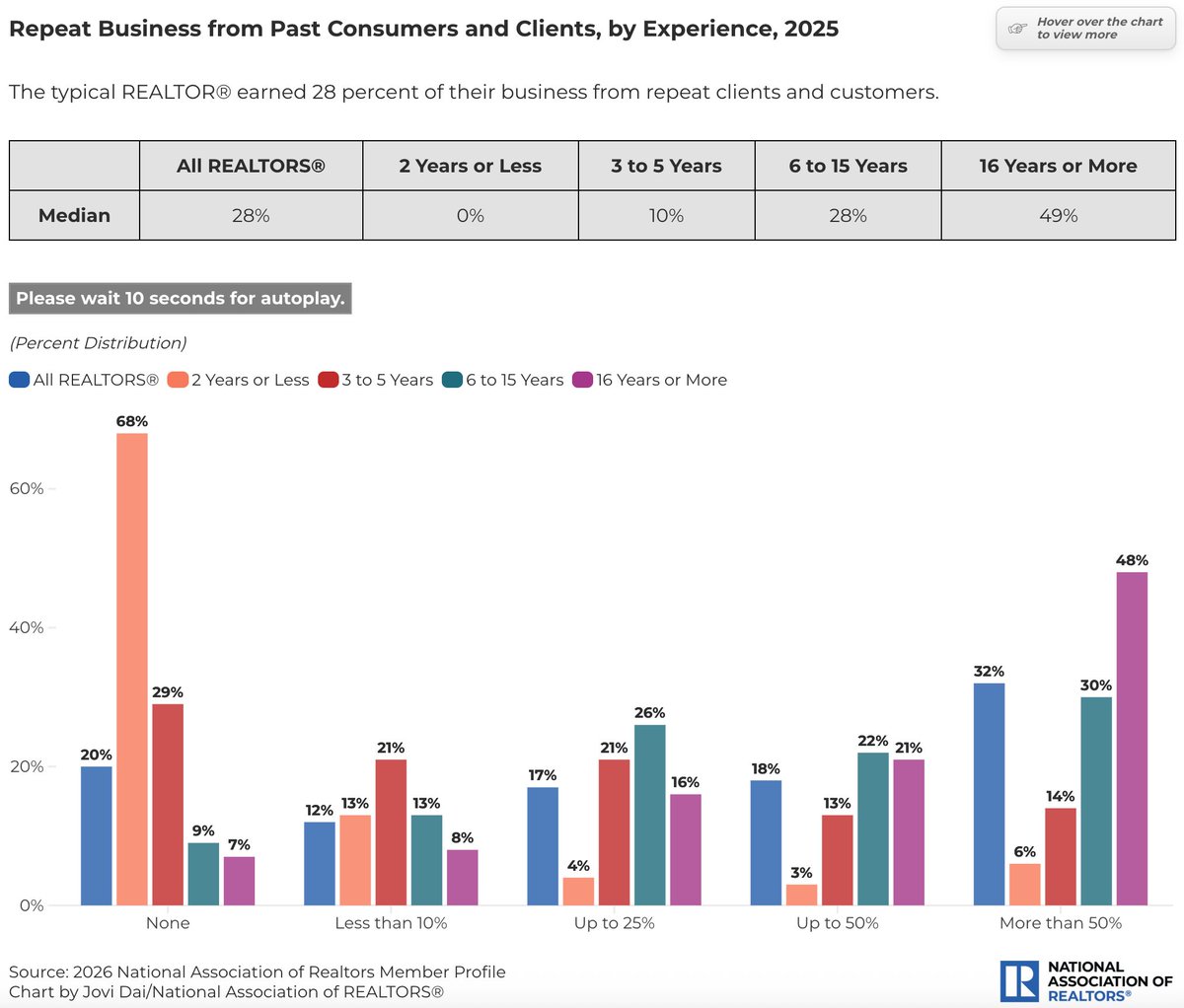 NAR_Research's tweet photo. NAR’s 2026 Member Profile shows affordability remains the top challenge, cited by 27% of REALTORS®, and client relationships drive business, with 50% coming from repeat clients and referrals. 
Check out interactive tools to see key features of the report: https://t.co/SID7sr6g1o https://t.co/5ypmsRkTv5