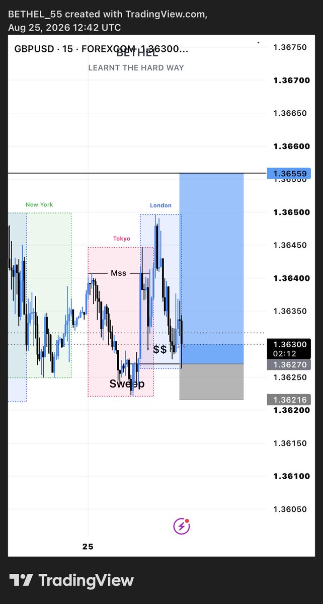 Bethel_bth's tweet photo. Triggered and moving 
#GBPUSD

5RR https://t.co/mBiqSeJ9Ax