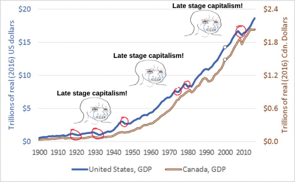 sigmahamster2's tweet photo. Late stage Capitalism is when every nation’s real wealth rises. https://t.co/8PBkhcgIbB