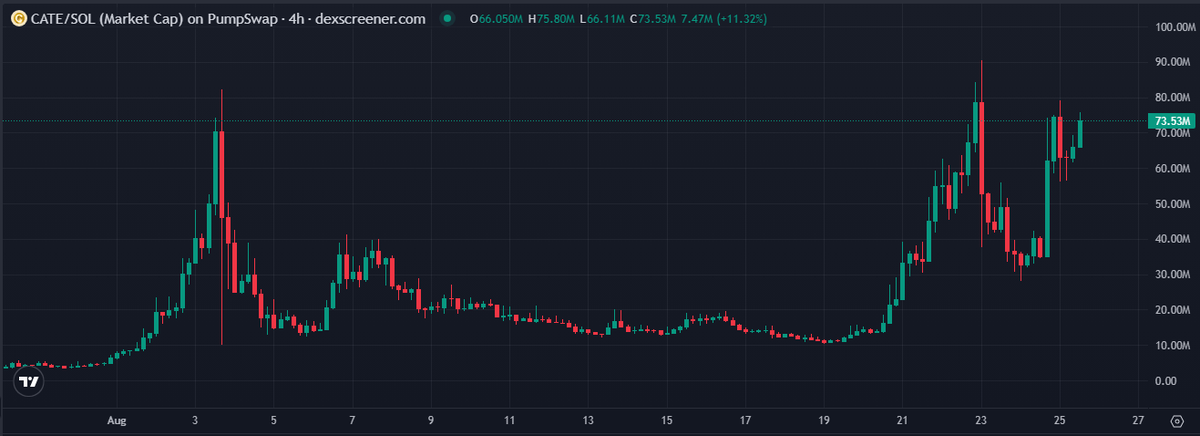 torogems's tweet photo. Hearing things for catecoin:native 

Still early to get some under 100M https://t.co/lprdsdnLub