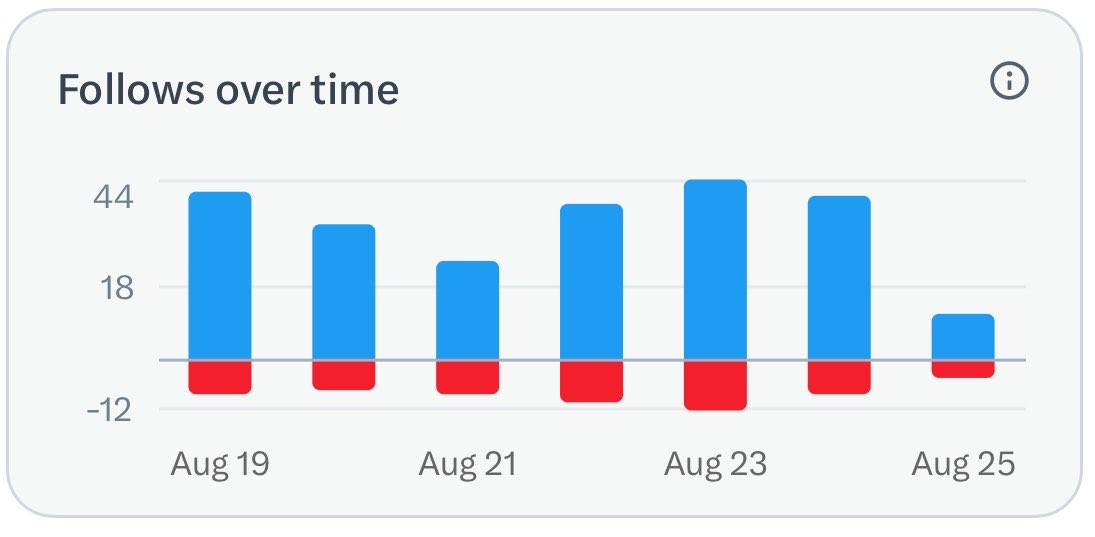 GRKAZO's tweet photo. Last 7 days: pretty much the same follower gains every single day. 

That’s not random, that’s the system holding steady.

All comes down to not half-assing it. The day i do numbers drop. 

One off day is a mistake. 
Two off days is the start of a new habit  one where missing a day feels okay.

That’s a line I’m not letting myself cross.