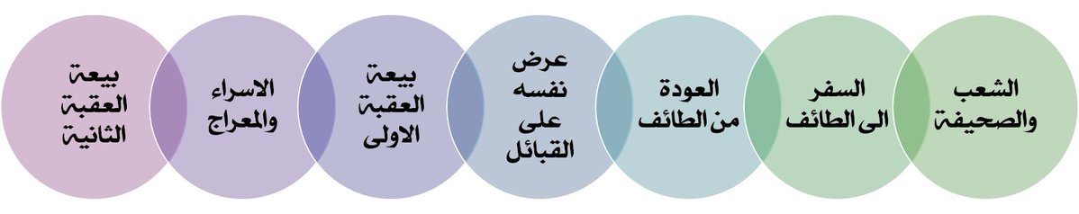t_bedoor's tweet photo. #السير_التطبيقية الانفجار المعرفي ليس فقط من الاحداث والقصص في السيرة النبوية فحسب بل الانفجارات المعرفية في الترابطات ما بين الأحداث والقصص انها حكمة الحكيم جل جلاله فهو الحميد في كل المجريات ما كان منها وما سيكون لم ولن يقدر عبثا تعالى وتقدس انما قضاءه حكمة تستحق العكوف عليها https://t.co/5OfUCwJhso