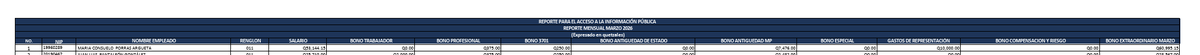 Perico8461's tweet photo. Cobro de Consuelo PORRAS,  marzo 2026: Q60,995.15
Actual fiscal general GARCIA LUNA,  julio 2026: Q72,387.11
Antes hubo críticas contundentes; ahora silencio complaciente.
SOMOS UNA SOCIEDAD CORROMPIDA que justifica a los "amigos" y condena a los "enemigos", pero elude la ética https://t.co/NphIk7kspj