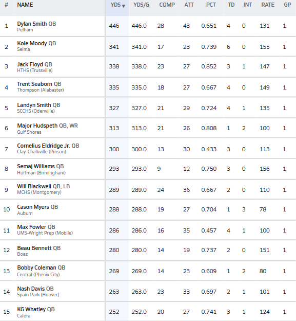 HallTechSports1's tweet photo. 👀”Week 1: 2026 Stat Leaders In Alabama”   
(1⃣🅰️➖6⃣🅰️) @AHSAAnow  @ahsaaradio @ahsaatvnetwork 

The Top 15 current Passing stat leaders in Alabama.......via @MaxPreps 

** Leader: 2027 Dylan Smith @DylanSmith515 

◾️@Kolemoody1
◾️@Jack_Floyd7_
◾️@TrentSeaborn
◾️@LandynS25769177
◾️@mhud_2
◾️@eldri2_jr
◾️@etmajxo
◾️@BlackwellWill11
◾️@CasonMyers09
◾️@maxfowler_2
◾️@Beau_Bennett2
◾️@BobbyColemanJr
◾️@Nash5Davis
◾️@WhatleyKg

 #AlabamaTop4 @FieldView_1
@dtagovailoa @BrandonHuffman
@Top25PublicHSFB @Andy_Villamarzo
@CrimsonCoverage @ADMEDIA__
@AndrewJBone @yea_ala @garyharris_wvua 
@1CourtSideBank @warriorpxpvoice
@BrettGreenberg_ @BSonnone @TheRealCruzOx 
@ITATJason @JakeCrain_ @ALHSHelmets @TribSportsLive