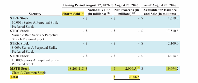 tradfi_moic's tweet photo. Michael Saylor's Strategy sold $2 billion of stock last week and bought zero bitcoin with it.

For a company whose whole thesis is buying bitcoin, that's not a footnote. It says what Strategy has quietly become.

What the filing shows, below.👇🧵 https://t.co/NrD7zhcEK2