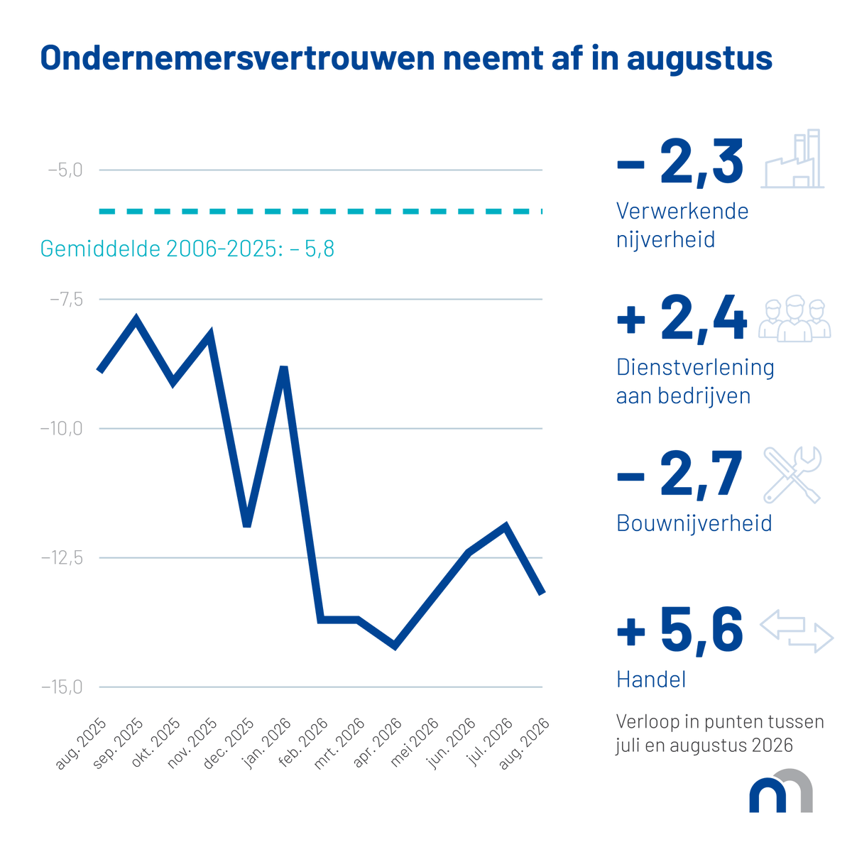 NBB_BNB_NL's tweet photo. Het ondernemersvertrouwen neemt af in augustus. Tegelijkertijd rapporteerden ondernemingen in juli een duidelijke versoepeling van de kredietvoorwaarden. 
Meer info 👉 https://t.co/4jq1qMVO4B https://t.co/CREfw2Pyeb