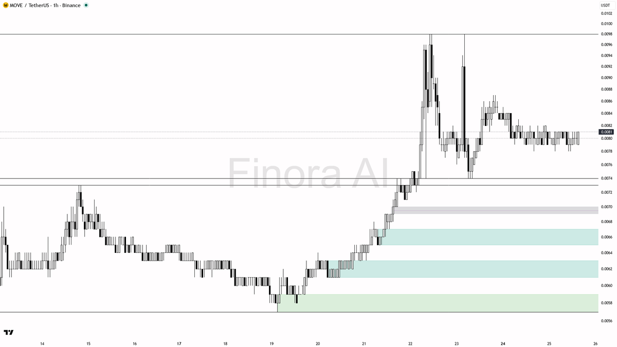 Finora_EN's tweet photo. ⚠️ $MOVE 107x volume on a mere +2.5% pop screams liquidity raid not accumulation
- my bias is bearish here on MOVE #MOVEUSDT 1h while price sits under the last lower high — that volume burst and +2.5% pop looks like a liquidity raid into 0.0082, not confirmed smart-money accumulation
- this 1h short lean is counter-trend vs daily (bullish) and vs BTC (bullish), so I only take it with a clean rejection; weekly still agrees with the downside
- I expect a first push back through 0.0079–0.0078, then 0.0075 and the 0.0074 demand if sellers keep control
- short entry zone: 0.0081–0.0083 after a 1h rejection wick, bearish engulfing, or lower-timeframe market structure shift — do not chase the spike
- take-profits in order: 0.0078, then 0.0075, then 0.0074, stretch 0.0070 / 0.0067
- place protection beyond the structure flip / that 0.0082 swing, not a fixed number
- longs only after a confirmed 1h close above 0.0082 (that is the flip) with a hold; then first targets 0.0092, 0.0096, 0.0102
- invalidation of this bearish bias: a 1h close above 0.0082 flips structure bullish 📉
- not investment advice, educational report only
See the levels that matter on this chart → https://t.co/K8sjCjAZWr