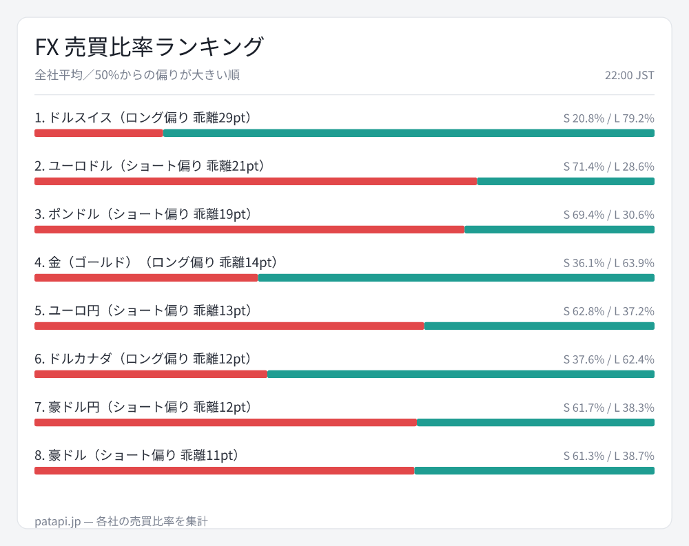 patapi_jp's tweet photo. ドルスイス全体でロング79%、乖離29ptでトップ。ユーロドルはショート71%（乖離21pt）、金はロング64%（乖離14pt）と各社平均基準で偏りが顕著。豪ドル円・豪ドルはショート側が60%超え、ポンドルは69%のショートが支配的だったり、ユーロ円は63%のショートが見られる。ドルスイスはロングが再び伸び… https://t.co/6kr17TcCJm