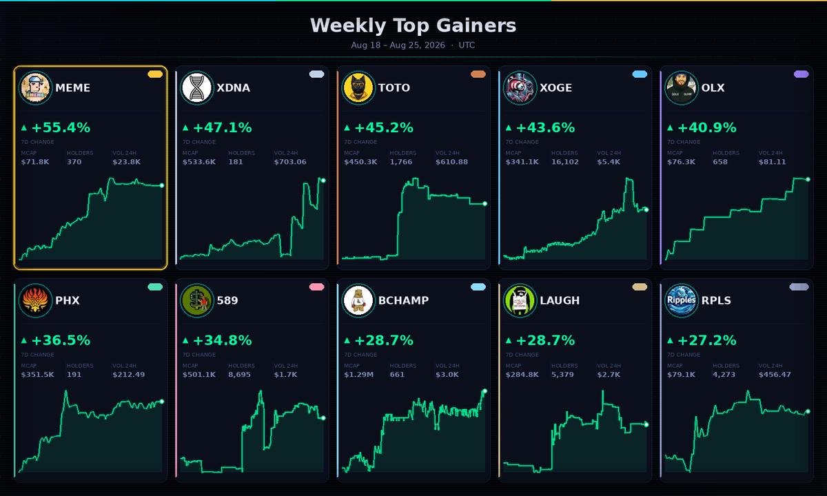 YeshuaXRPL's tweet photo. 📈 This Week's Top 10 Gainers

🥇 MEME @doodlepunkx
🥈 XDNA @DNAOnChain
🥉 TOTO @terrytoto_xrpl
4️⃣ XOGE @ClassyXoge
5️⃣ OLX @CryptoOli_
6️⃣ PHX @PHX_XRP
7️⃣ 589 @589cto
8️⃣ BCHAMP @jcrivera
9️⃣ LAUGH @LaughNow_XRP
🔟 RPLS @rplsripples

🔁 Like this? Follow for more #XRPL insights! https://t.co/huVnmOo5Tf
