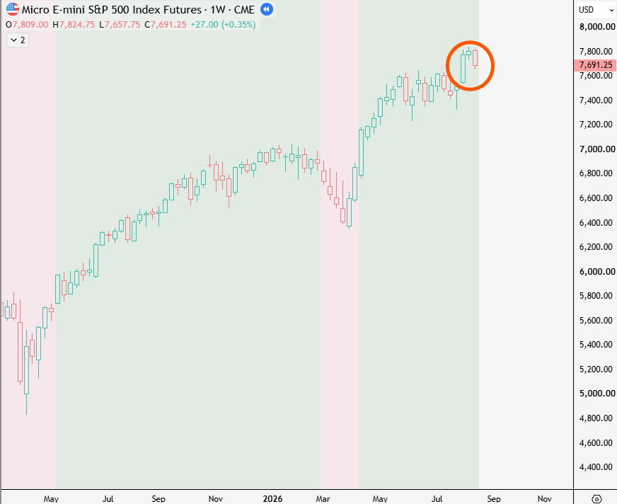 TDIndicators's tweet photo. By the book 3-candle reversal pattern on the ES "weekly" chart. The last time this pattern formed on the ES it led to a drop of 25% over 10 straight months. https://t.co/ur2tEvniFB