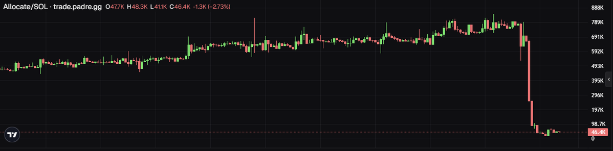 DeepTrenching's tweet photo. @ragedyor YOU ALSO CALLED $ALLOCATE WICH WAS YOUR COIN AND YOU SCAMMED YOUR FOLLOWERS WITH IT https://t.co/V53LZMAlh5