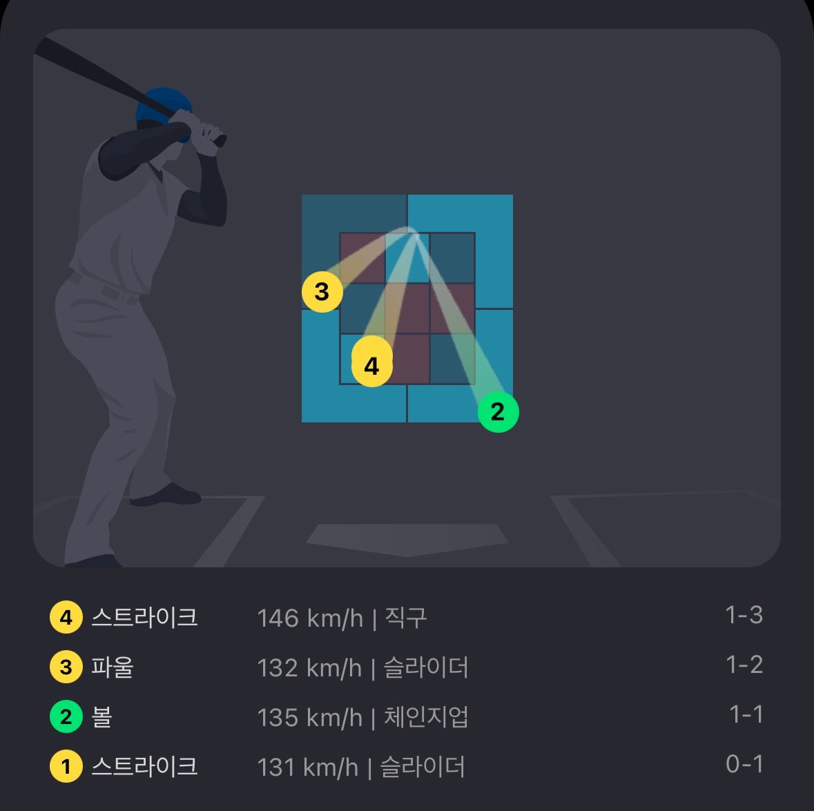h2ro25's tweet photo. 윤석원 1이닝 KKK
3구삼진 / 4구삼진 / 4구삼진
너미친거야......(P) https://t.co/HcVgVcOOmq