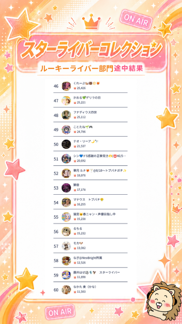 neobright_liver's tweet photo. ／
📢 スターライバーコレクション最終結果発表
＼

スターライバーコレクション【ルーキーライバー部門】最終結果を発表いたします！🏆 

1週間本当にお疲れ様でした！ 
頑張ったライバーさんに大きな拍手をお願いいたします！✨

#ライブ配信
#NeoBright https://t.co/84sSMuzkr3