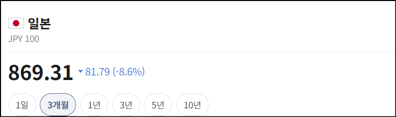 sehuolma's tweet photo. 🦦 지금 엔화 진짜 쌈. 일본 갈 일 있으면 셀린느 아바백 사올 만함

엔화도 싸고 세금 구조도 맞아떨어져서 지��이 타이밍임. 
계산 끝냈으니 보고 가셈

먼저 엔화. 지금 100엔에 약 869원. 900원 붕괴된 지 좀 됐고 지금도 800원대 후반임. 몇 년 전 100엔에 1,100원 하던 시절이랑 비교하면 같은 물건 사도 원화 부담이 확 줄어드는 구간임

이 환율로 아바백 계산해봄

한국 정가 370만원
일본 정가는 368,500엔인데, 외국인은 소비세 10% 면세받아서 335,000엔. 환산하면 약 291만원. 여기서 벌써 80만원 차이남
근데 명품백은 800달러 넘으면 세관 신고하고 세금 내야 됨. 근데 이것저것 다 계산해도 세금 약 20만원 정도임. 

최종 정산
면세가 291만원 + 세금 20만원 = 총 311만원
한국 정가 370만원
약 59만원 이득 🤯

명품백 하나에 59만원이면 일본 왕복 항공권 뽑고도 남음. 엔화까지 싸니까 여행 겸 쇼핑으로 하나 사오면 그냥 이득임

핵심 정리
-엔화 쌀 때가 명품 사는 골든타임
-일본 면세 꼭 받기 (소비세 10% 빠지고 세금까지 줄어듦)
