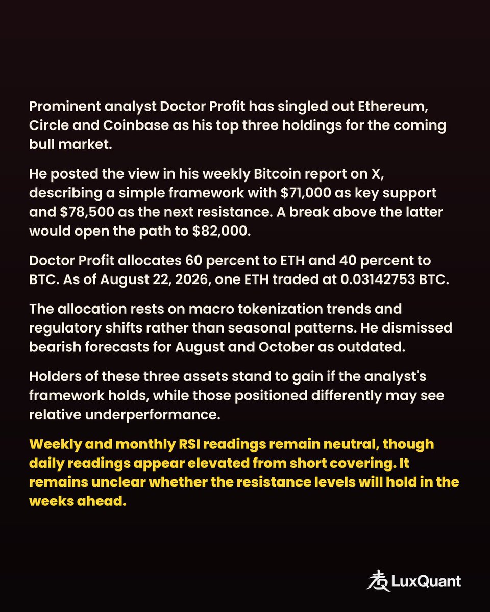 luxquantalgo's tweet photo. Prominent analyst Doctor Profit  @DrProfitCrypto  has singled out Ethereum, Circle and Coinbase as his top three holdings for the coming bull market.

He posted the view in his weekly Bitcoin report on X, describing a simple framework with $71,000 as key support and $78,500 as the next resistance. A break above the latter would open the path to $82,000.

Doctor Profit allocates 60 percent to ETH and 40 percent to BTC. As of August 22, 2026, one ETH traded at 0.03142753 BTC.

The allocation rests on macro tokenization trends and regulatory shifts rather than seasonal patterns. He dismissed bearish forecasts for August and October as outdated.

Holders of these three assets stand to gain if the analyst's framework holds, while those positioned differently may see relative underperformance.

Weekly and monthly RSI readings remain neutral, though daily readings appear elevated from short covering. It remains unclear whether the resistance levels will hold in the weeks ahead.

Source: Benzinga via TradingView

#Ethereum #Coinbase #Circle #ETH #BTC