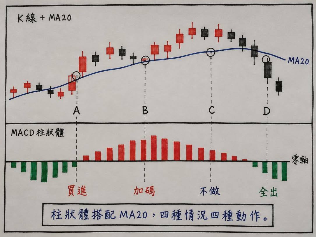 chuge857's tweet photo. 分享一个比较实用的看macd的方法

市面上大部分教你看macd的都是告诉你黄金交叉买入，死亡交叉卖出，但是这个方法有一个很大的问题就是延时太高了，当交叉出现的时候，股价都涨了10%以上了。今天分享一个比较容易判断的方法，而且延时不高

第一种，柱状体由绿翻红，同时股价站上MA20，这是我最标准的进场信号。

第二种，柱状体在零轴之上缩短再变长，而且股价回测不破MA20，这是我加码的点。

第三种，柱状体翻红但股价还在MA20之下，这是反弹不是反转，我不做。

第四种，柱状体在零轴之上明显缩短，同时股价跌破MA20，这是我的逃命信号，当天收盘前全出。