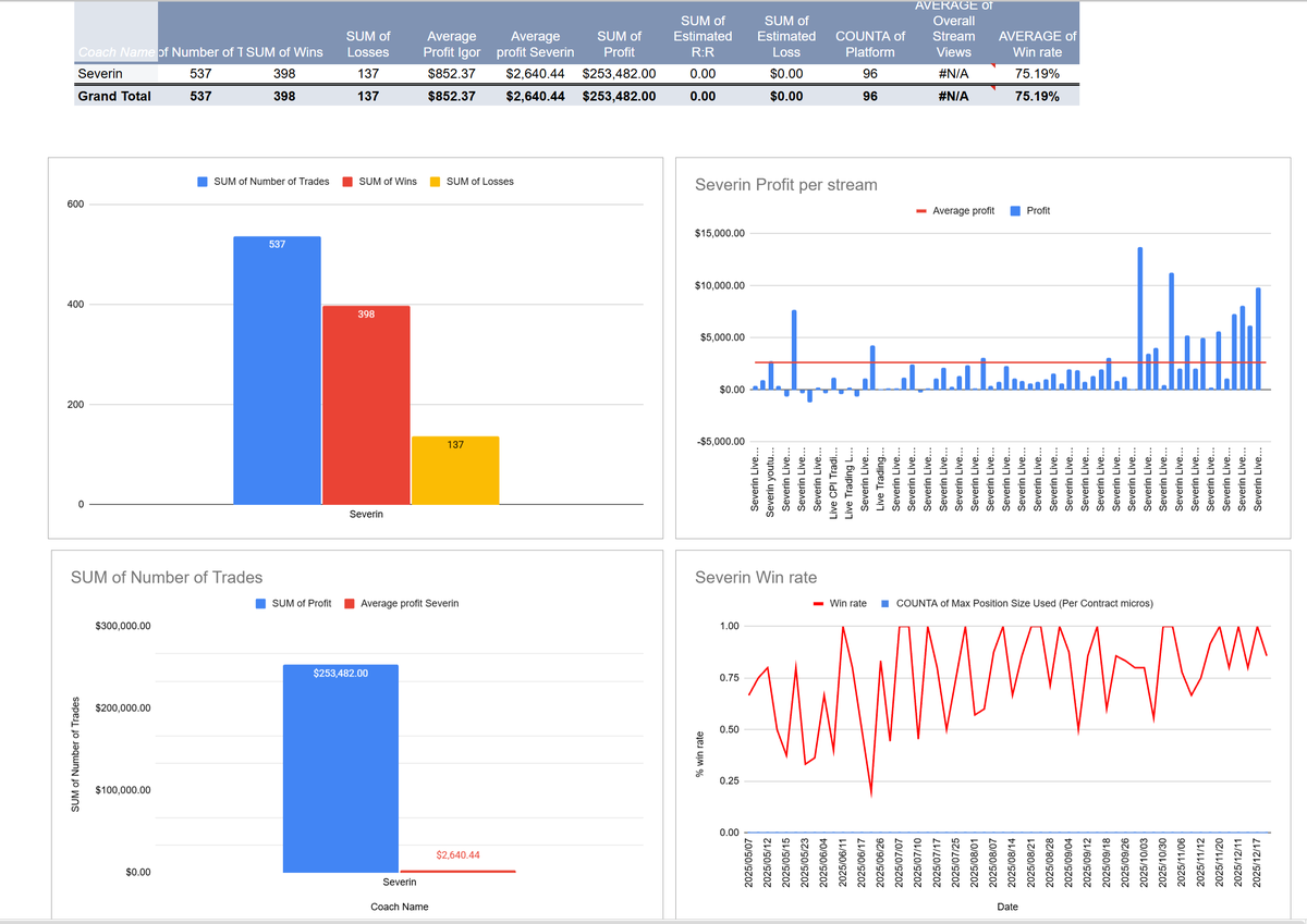 SeverinJutte's tweet photo. My profit target of $250,000 in live trading streams this year is reached ✅

Avg. profit PER stream: $2,640 💰
Win-rate: 75% 

Simply following these live trading streams outperforms 99% of traders out there. 

#CCPool #trading #stockmarket 

@ChartChampions @CCPool_Daniel https://t.co/TZAjAEBhCv