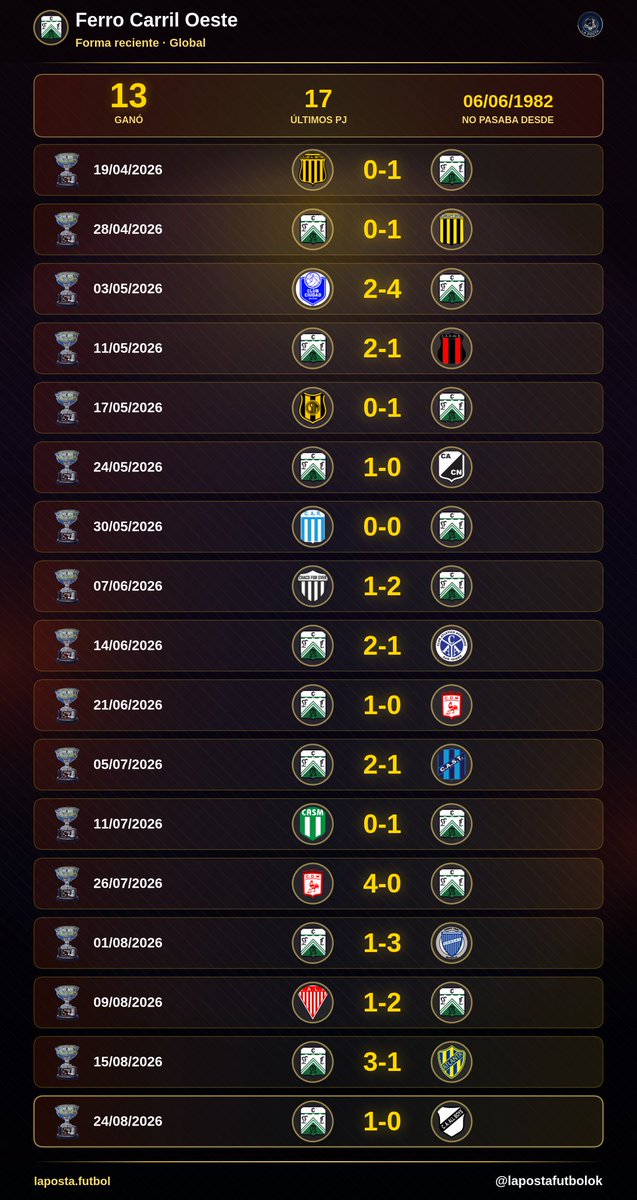 lapostafutbolok's tweet photo. #RachaPosta 🚨
✍️ Ferro Carril Oeste ganó 13 de los últimos 17 partidos — no pasaba desde 1982 (44 años)
✅ 1-0 vs. Mitre (SdE)
❌ 0-1 vs. Alte. Brown
✅ 4-2 vs. Ciudad de Bolívar
✅ 2-1 vs. Def. de Belgrano
✅ 1-0 vs. Dep. Madryn
✅ 1-0 vs. Central Norte
= 0-0 vs. Racing (C)
✅ 2-1 vs. Chaco For Ever
✅ 2-1 vs. Acassuso
✅ 1-0 vs. Morón
✅ 2-1 vs. San Telmo
✅ 1-0 vs. San Miguel
❌ 0-4 vs. Morón
❌ 1-3 vs. Godoy Cruz
✅ 2-1 vs. Los Andes
✅ 3-1 vs. Atlanta
✅ 1-0 vs. All Boys